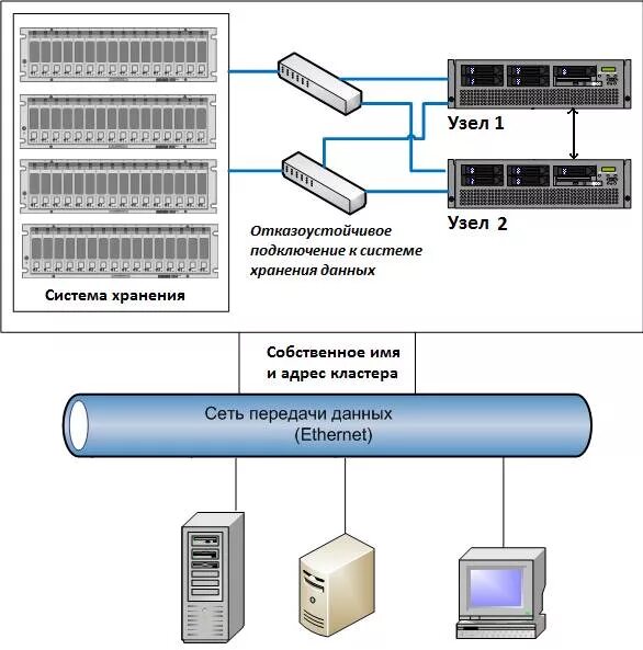 СХД схема подключения. Схема отказоустойчивого кластера с СХД. Схема подключения дисковых полок к двум серверам. Система хранения данных схема.
