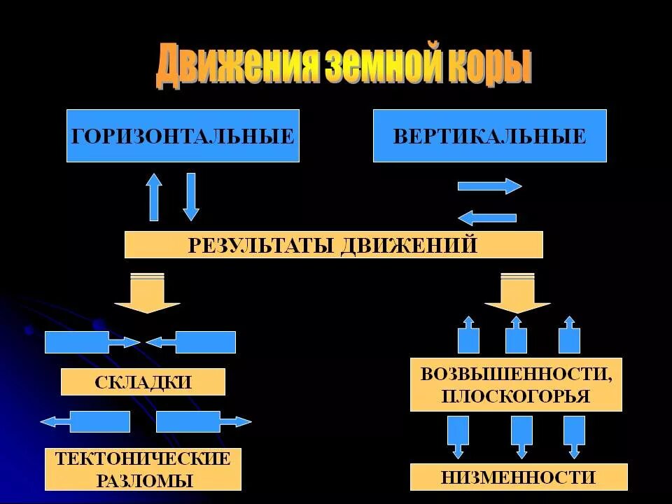 Движение земной коры 2 5 класс география. Движение земной коры 5 класс география. Движение земной коры 5 класс география кратко. Вертикальные и горизонтальные движения земной коры. Причины движения земной коры.