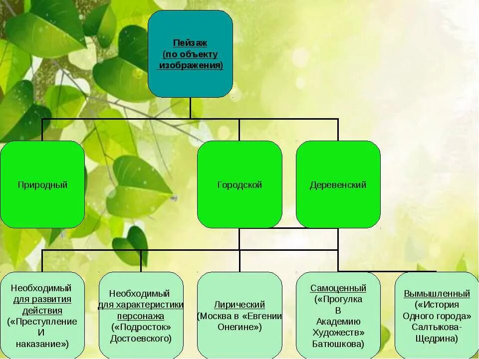 Функции пейзажа в художественном произведении. Функции пейзажа в литературном произведении. Типы пейзажа в литературе. Роль пейзажа в произведении. Какие функции пейзажа.