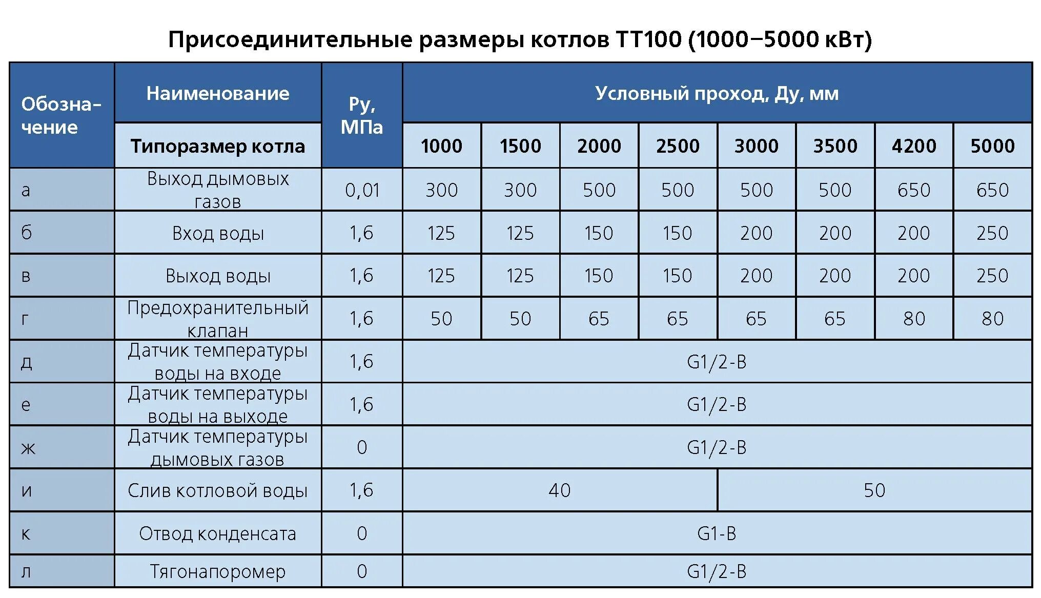 Котлы квт ч. Газовый котел ТТ-100 расход газа. Поверхность нагрева котла Термотехник тт100. Диаметр трубы для котла 6 КВТ. Газовый котел 12.5 КВТ Отапливаемая площадь.