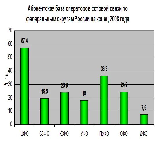 База оператор связи. Абонентская база операторов сотовой связи России. Абонентская база сотовых операторов в 2005 году. Активная абонентская база. Абонентские базы операторов по Кировской области.