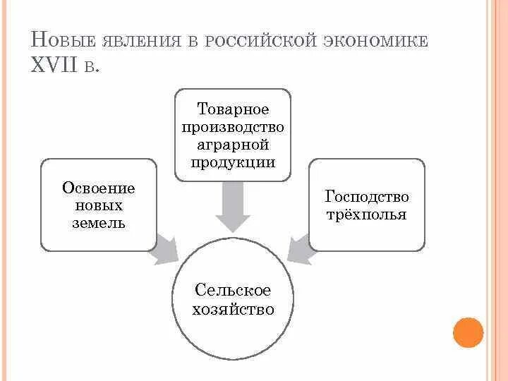 Явления в экономике россии 17 века. Новым явлением в экономическом развитии России XVII В. было.... Определите значение освоения новых. Значение освоения новых земель. Значение для России освоение новых земель.