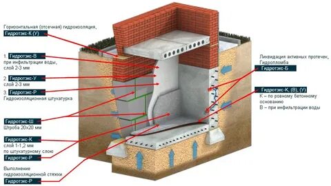 Гидроизоляция где