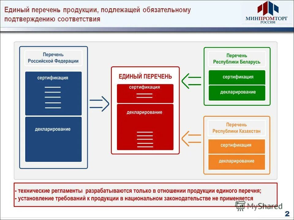продукции подлежащей обязательному подтверждению соответствия. перечень товаров подлежащих обязательной сертификации. перечень продукции подлежащей обязательному декларированию еэс. продукции подлежащей обязательному подтверждению соответствия. нормативные документы регламентирующие подтверждение соответствия.