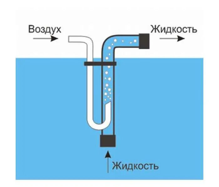 Качать воду воздухом. Схема эрлифта для септика. Эрлифт устройство и принцип работы. Насос эрлифт Шухова. Компрессор для скважины эрлифт.