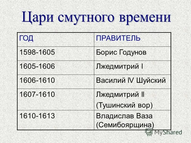 1605 -1606 Событие смуты. Периодизация смутного времени. Смута термин. Основные события смуты 1598-1613. Перечислите события смутного времени