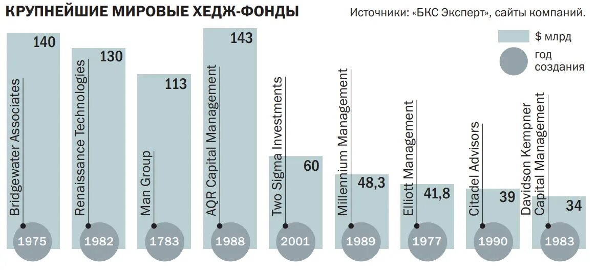 6 фондов в россии