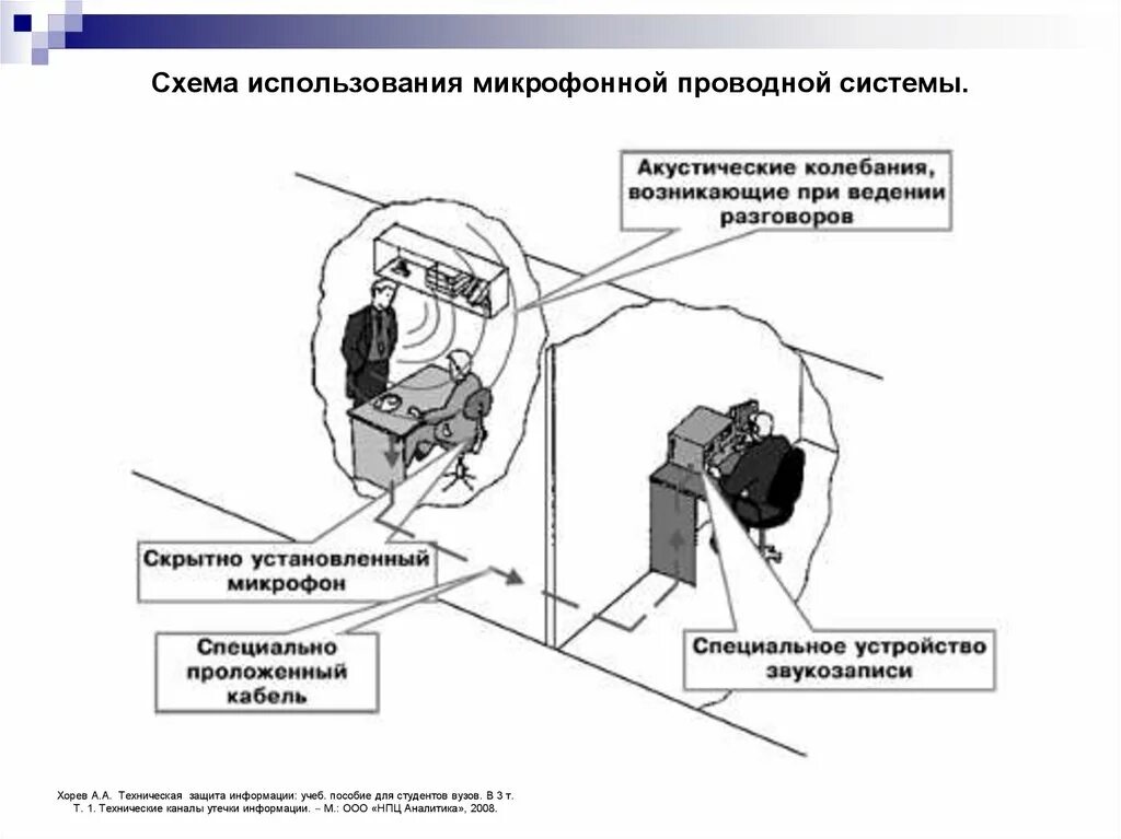 Технические каналы утечки акустической речевой информации. Электроакустические технические каналы утечки информации. акустический канал утечки информации схема. технологические каналы акустические утечки информации. электроакустические каналы утечки информации схема.