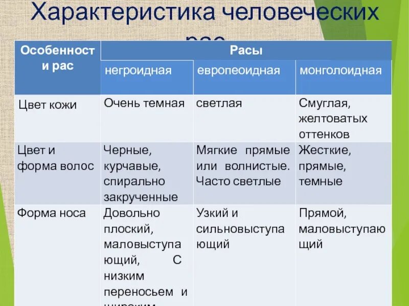 Характеристика рас биология 9 класс. Европеоидная монголоидная негроидная раса таблица. Характеристика рас. Характеристика человеческих рас. Расы и народы 5 класс