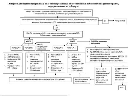 Туберкулез легких при вич