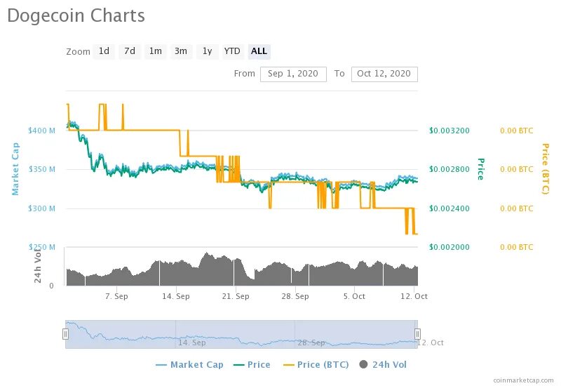 Dogecoin Chart. Dogecoin Price Chart. Dogecoin график за все время. Dogecoin Live.