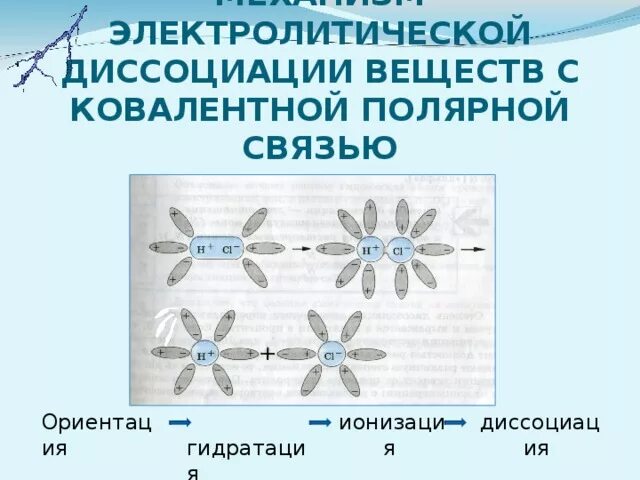 Механизм диссоциации электролитов с ковалентной полярной связью. Механизм диссоциации веществ с ковалентной полярной связью. Диссоциация веществ с ковалентной полярной связью. Механизм электролитической диссоциации Полярных веществ.