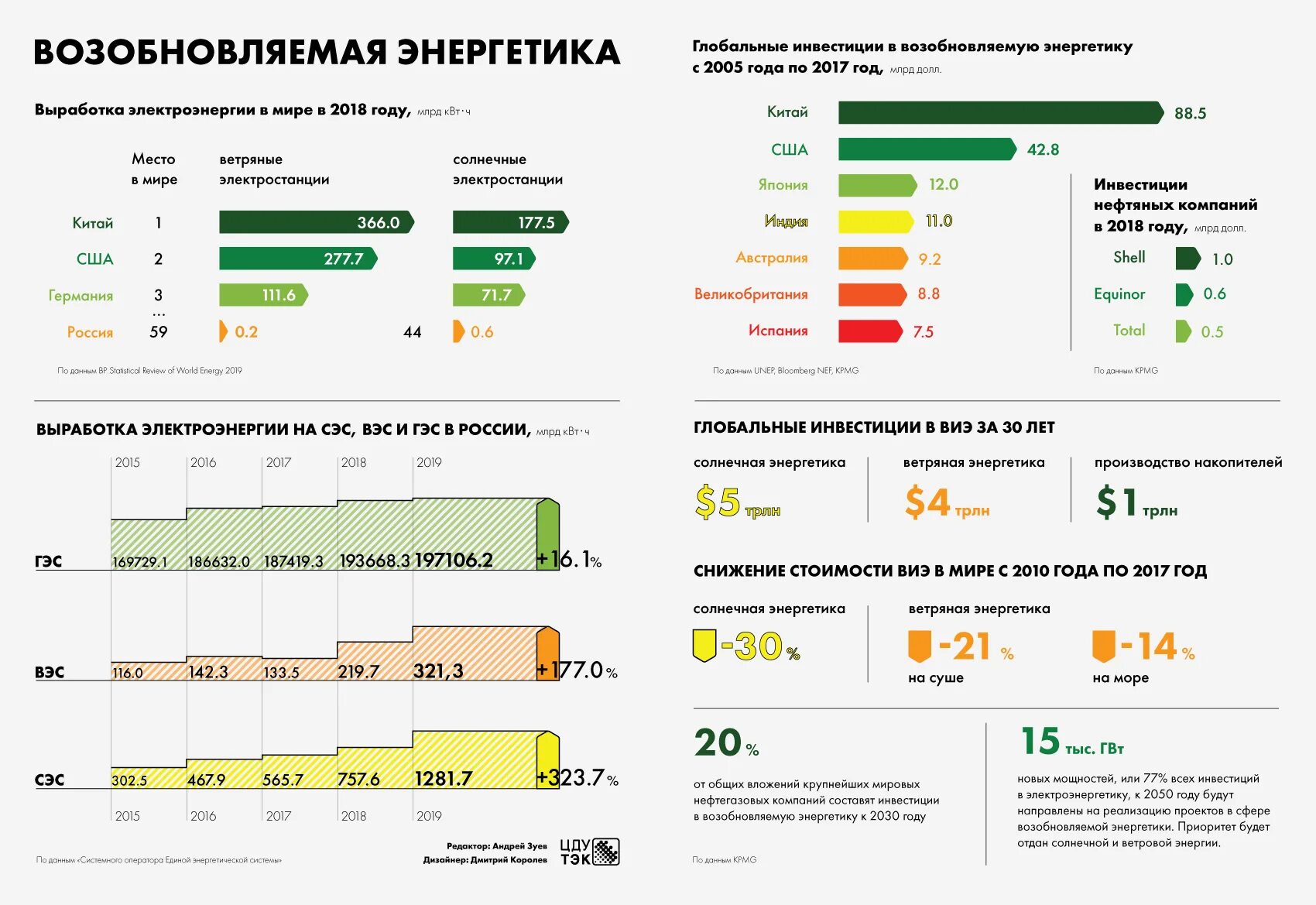 Какие факторы влияют на выработку электроэнергии. Источники электроэнергии в России 2020.