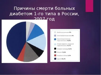 Люди с диабетом 1 типа