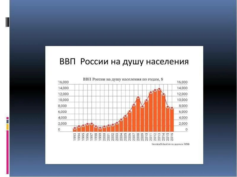 Ввп ппс на душу населения по странам 2019. Ввп китая на душу населения график. Российский ввп на душу населения. Российский ввп на душу населения. Российский ввп на душу населения.