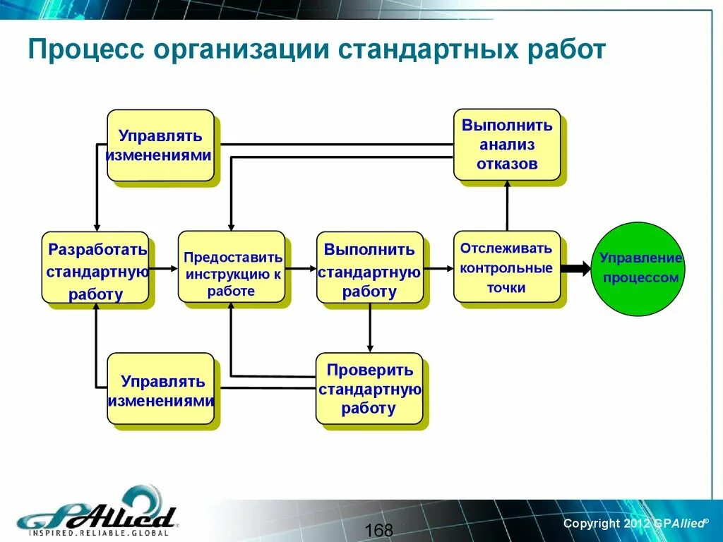 Организационные процессы. Процесс Организования. Стандартные организации. Контролирую процесс работа.