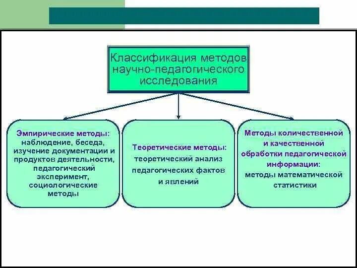 Методы педагогического исследования в педагогике. Методы количественной и качественной обработки педагогической. Классификация педагогических исследований. Педагогические исследования подразделяются на:. Беседа как методы педагогического исследования.