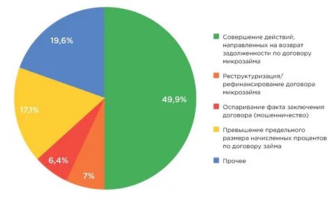 Статистика административных правонарушений