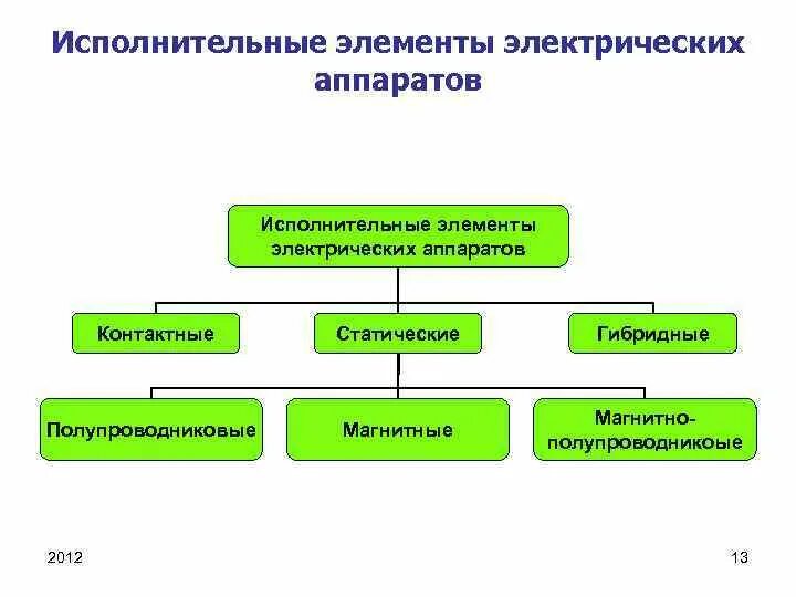 Электрическая дисциплина. Электрические исполнительные элементы. Разновидности исполнительных элементов. Исполнительные элементы автоматики. Статические аппараты виды.