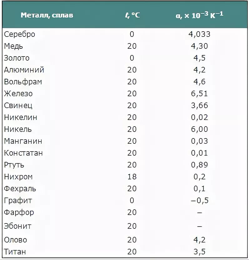 Температурный коэффициент меди при 0. Температурный коэффициент меди при 0. Температурный коэффициент удельного сопротивления таблица. Температурный коэффициент удельного сопротивления меди. Температурный коэффициент сопротивления таблица.