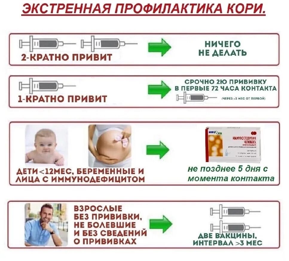 Почему делают прививку от кори. Профилактика кори. Экстренная профилактика кори. Прививка от кори. Корь прививка.