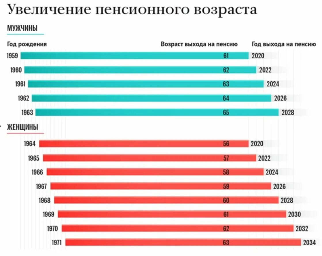 Со скольки лет идут на пенсию мужчины. График повышения пенсионного возраста в России. Инфографика пенсионный Возраст. Диаграмма повышения пенсионного возраста. Пенсионный Возраст повышен.