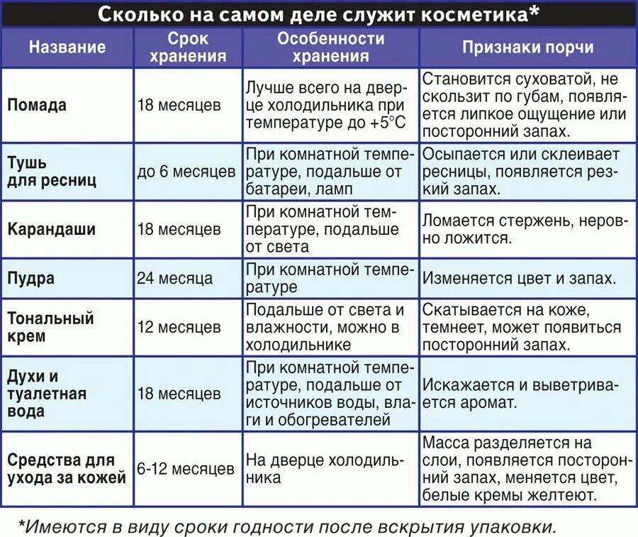 Через сколько истекает срок. Срок хранения косметики после вскрытия. Сроки хранения косметических средств. Срок годности после открытия косметики. Срок годности после вскрытия.