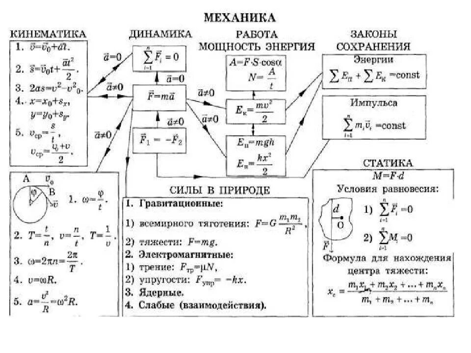 Контрольная работа законы движения. Механика физика 10 класс формулы. Механика физика 10 класс кинематика. Динамика физика 10 класс формулы. Основные формулы кинематики и динамики.