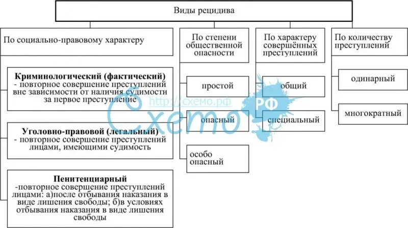 Уголовно правовое значение рецидива преступлений. Таблица виды и признаки рецидива преступления. виды рецидива преступлений в уголовном праве таблица. понятие и виды рецидива преступлений. виды рецидива преступлений в уголовном.