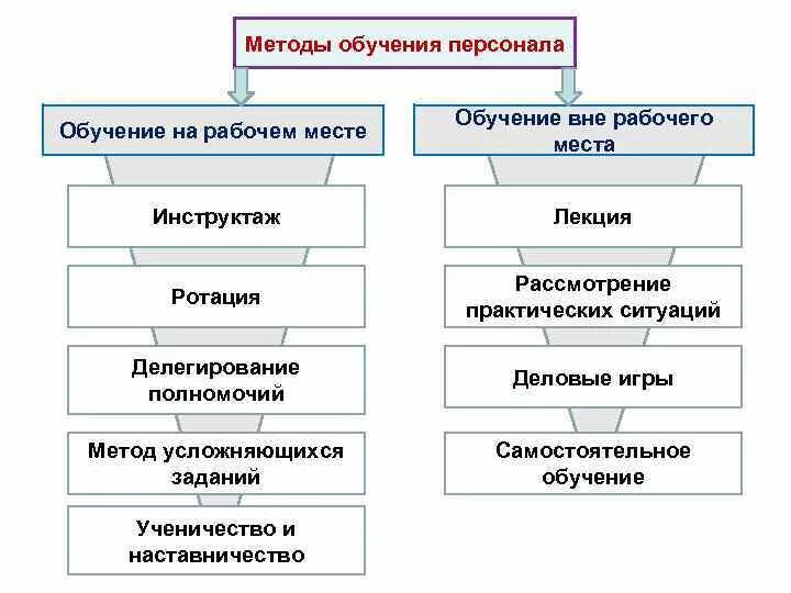 Какие есть формы развития. Основные методы обучения персонала в организации. Организационные формы обучения персонала. Классификация методов обучения персонала. Формы обучения персонала схема.