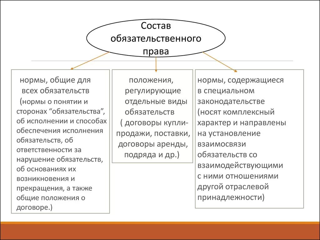 Обязательственное право общие положения. Обязательственное право.