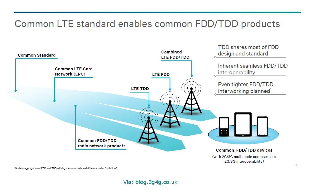 4g какая сеть. FDD TDD LTE 4g. 4g LTE программа. LTE TDD или LTE FDD. LTE стандарт связи.