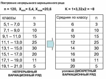 Построить дискретный ряд