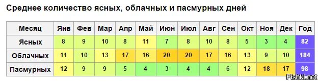 Количество ясных дней в Москве. Сколько ясных дней в году в Москве. Количество ясных дней в Москве по месяцам. Число солнечных дней в Москве по месяцам. Дней в месяце 2020