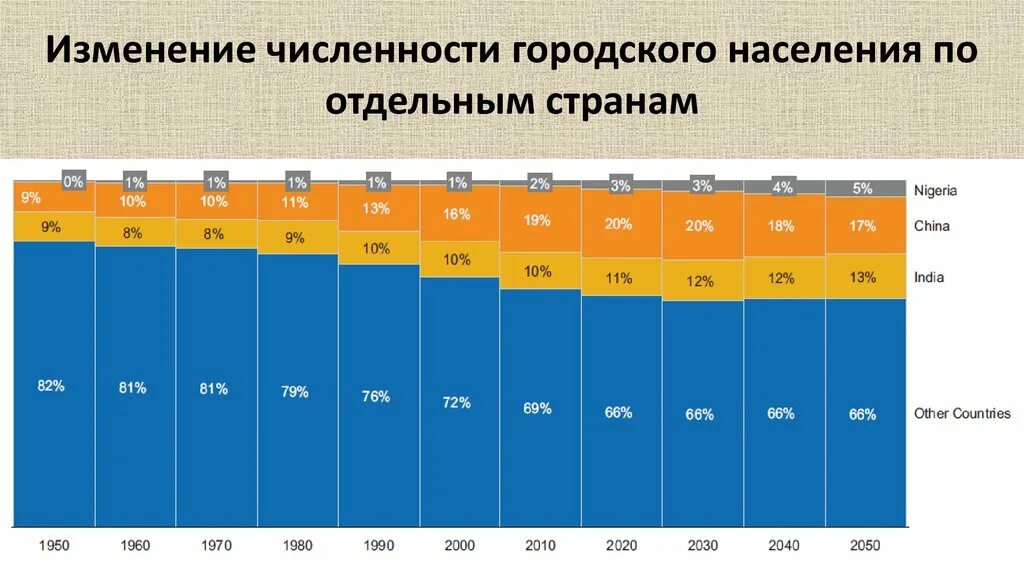 Страна изм. Численность городского населения. Страны по численности городского населения. Численность шорского населения. Изменение численности городского населения.