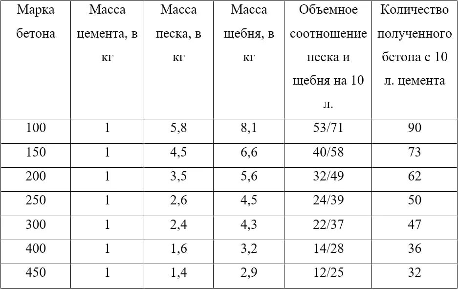 Пропорции без щебня. Цемент 500 пропорции для бетона. Цемент м500 пропорции для бетона. Правильные пропорции бетона. Процентное соотношение бетона.