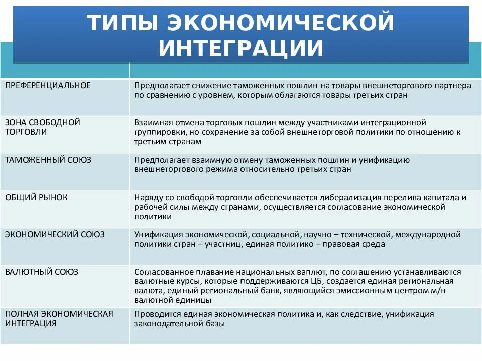 Виды экономической интеграции стран. Этапы международной экономической интеграции. Экономические объединения стран. Экономическая интеграция стран примеры. Региональные интеграционные организации