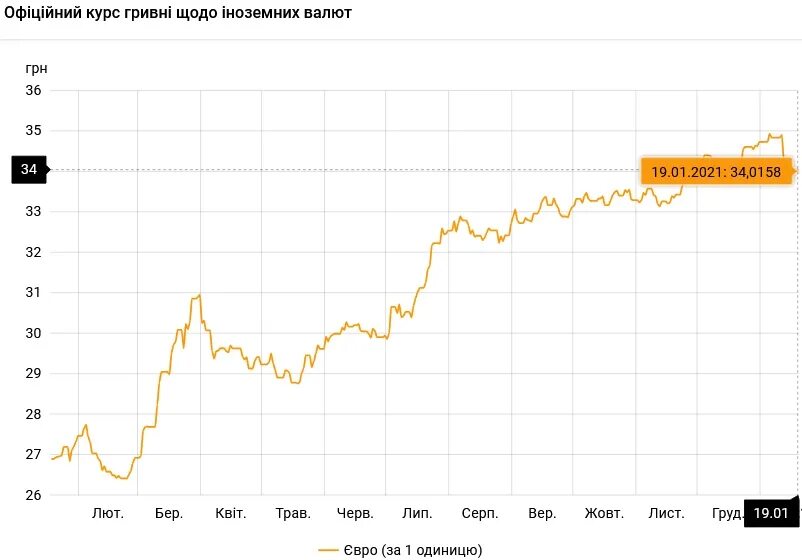 Доллар курс на сегодня в новосибирске покупка. График валют 2021-2022. График курса доллара к рублю за 2021. Курс евро. Курс доллара и евро.