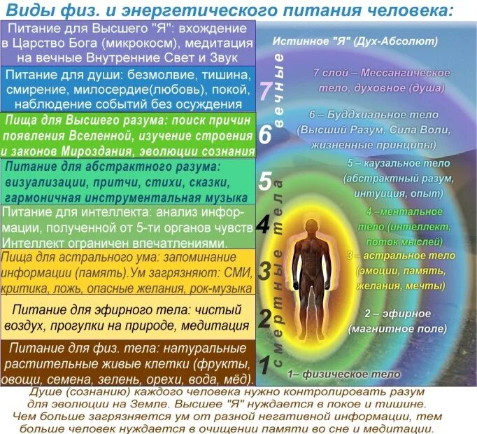 Астральное тело человека астральное тело человека. 7 Астральных тел человека. Физическое астральное ментальное тело. Физическое эфирное астральное ментальное тело. Душа сколько длится