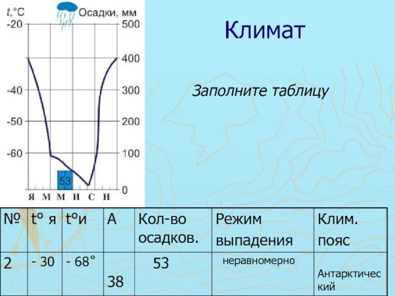 Режим осадков в климатических поясах. Используя карты атласа заполните таблицу. Режим осадков таблица. Климатические пояса экваториальный пояс таблица. Климатический пояс калифорнии и флориды таблица.