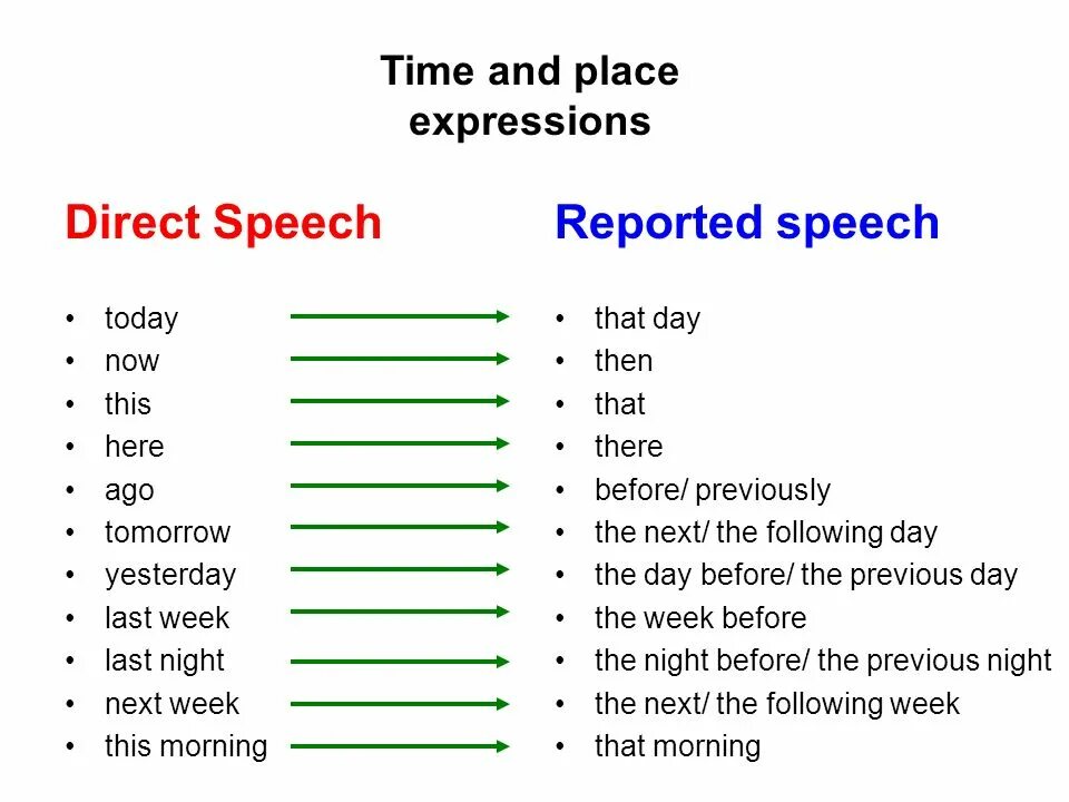 Change the sentences to indirect. There reported Speech. Структура reported Speech. Reported Speech в английском вопросы. Reported Speech формула.