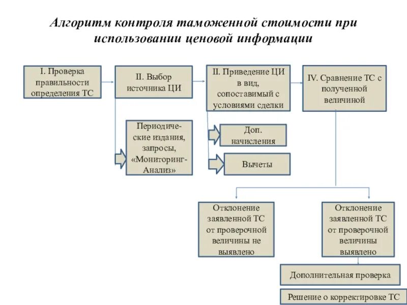 Таможенная проверка таможенной стоимости