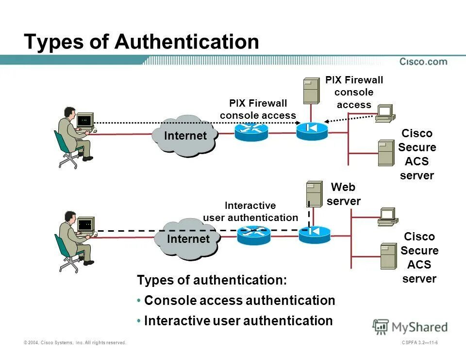 Peer authentication. Типы аутентификации. Конфигурации веб-сервера Cisco. Web Server Cisco информация. Тип аутентификации что это такое на андроид.