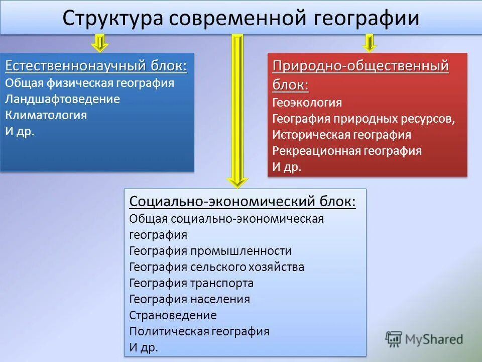 Система географических наук схема. Отрасли географической науки. Структура географической науки. Структура физической географии. Структура физической географии.