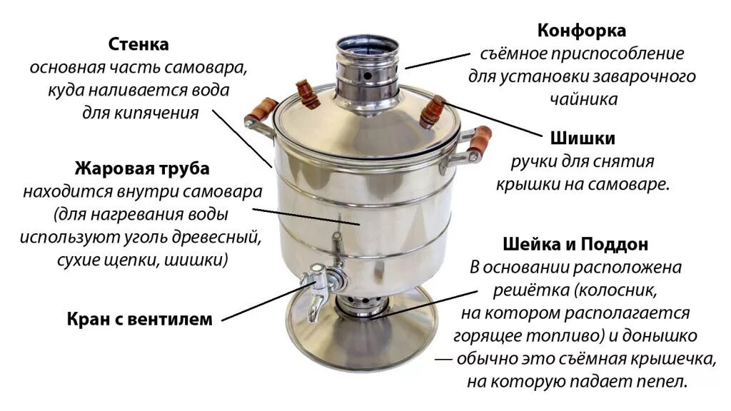 Устройство самовара. Конструкция самовара на дровах. Строение самовара. Детали самовара название. Самовары самогонные