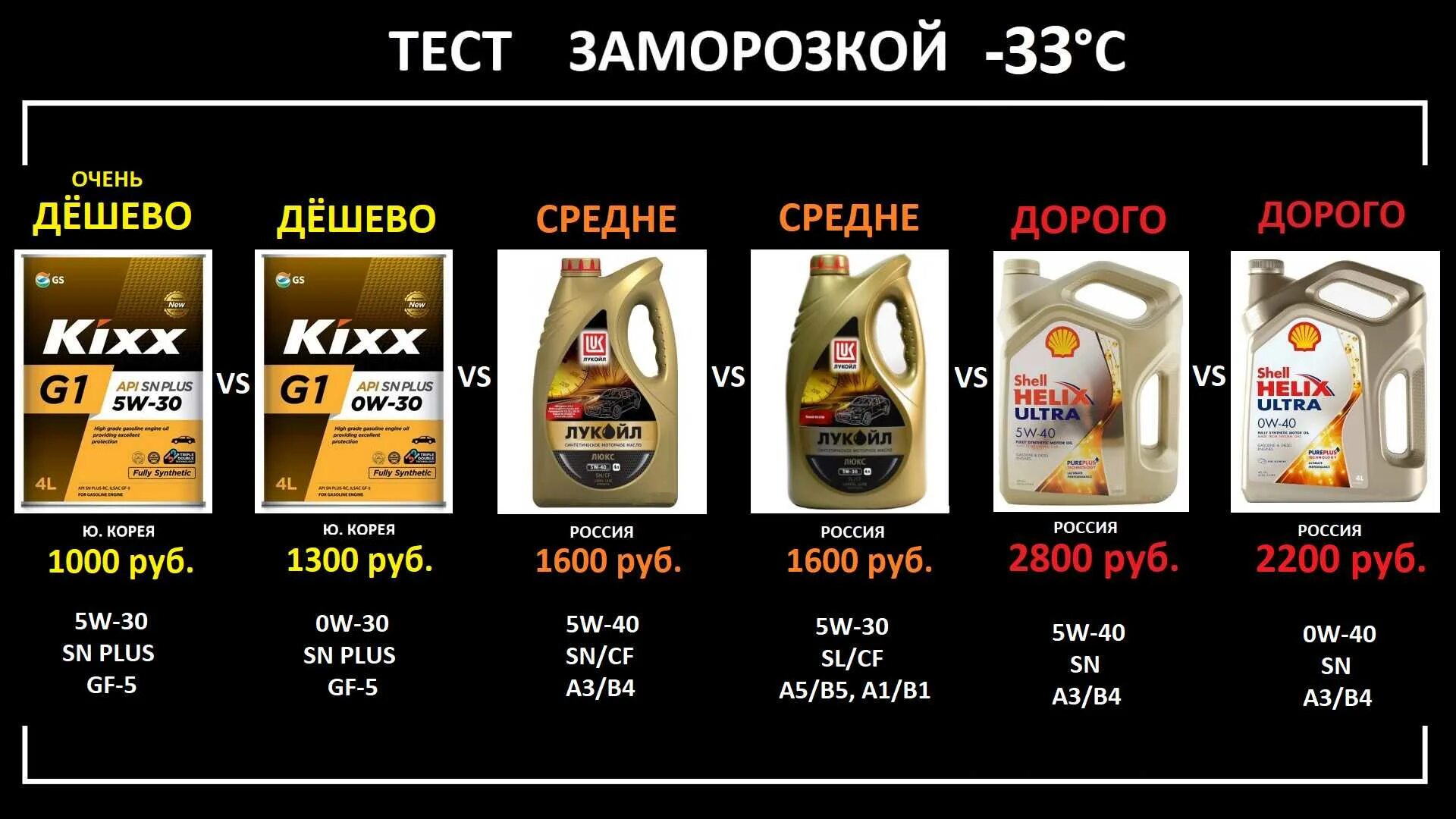 Рейтинг масла 2023 года. Моторное масло Lukoil 5w-30 синтетическое Люкс. Тест масел 5w30 синтетика. Тест моторных масел 5w40 синтетика. Лукойл Люкс 5w30 ACEA.