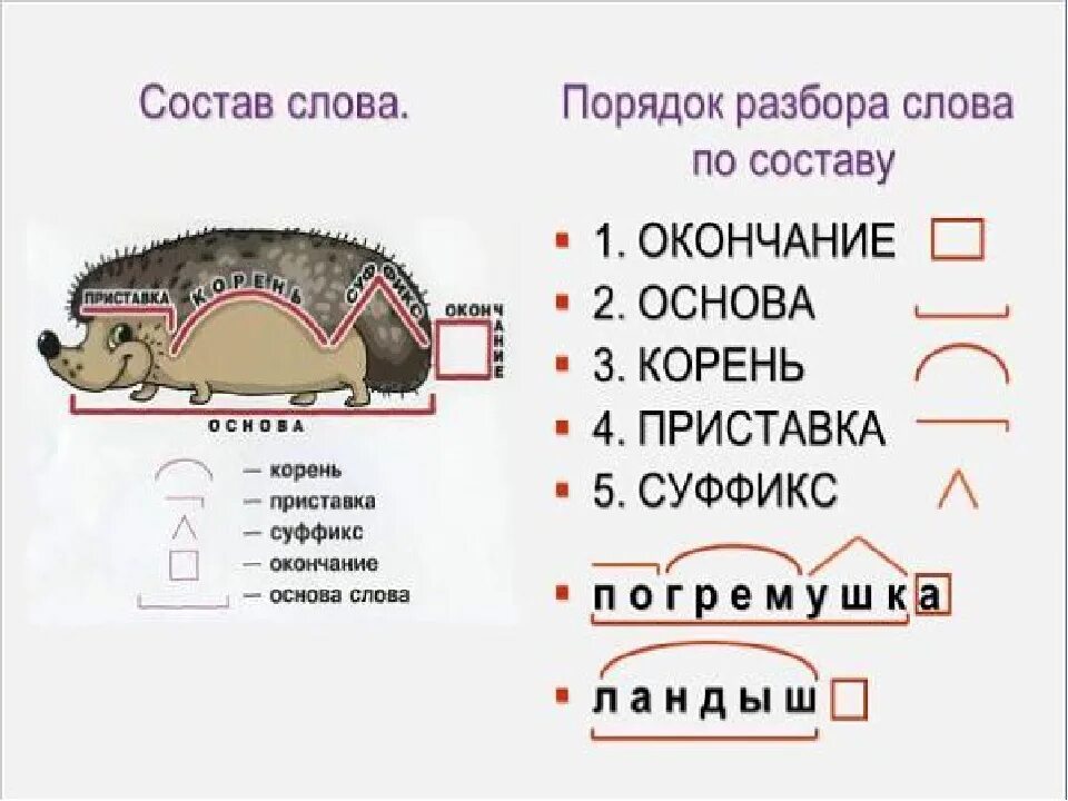 Бесполезно разбор слова. Состав слова. Разборислова по составу памятка. Памятка части слова. Схема разбора слова по составу.