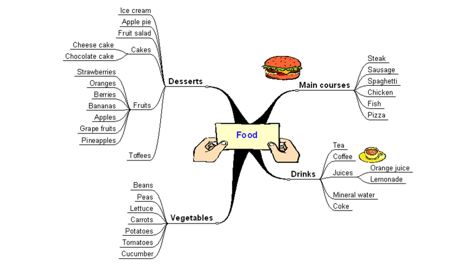Ассоциативный английский. Ментальная карта английский язык. Ментальные карты по английскому языку грамматика. Mind Map по теме food. Интеллект карта по английскому языку.