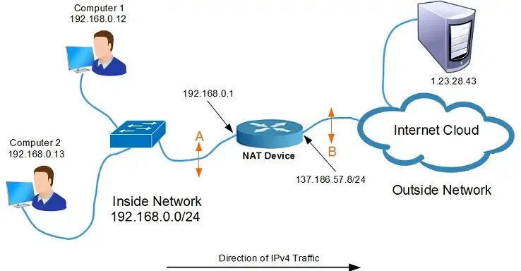 Nat протокол. Технология Nat. Nat Pat отличие. Dynamic Nat.