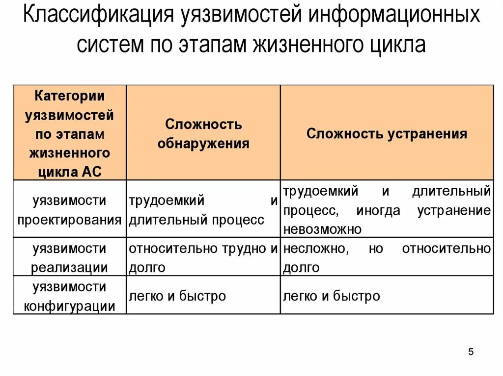 Уязвимость информационной системы это